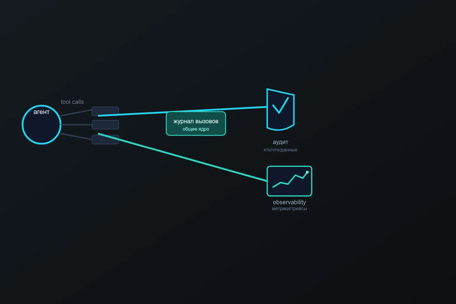 Иллюстрация к материалу: Observability и аудит AI-агентов: как понять, что агент делает