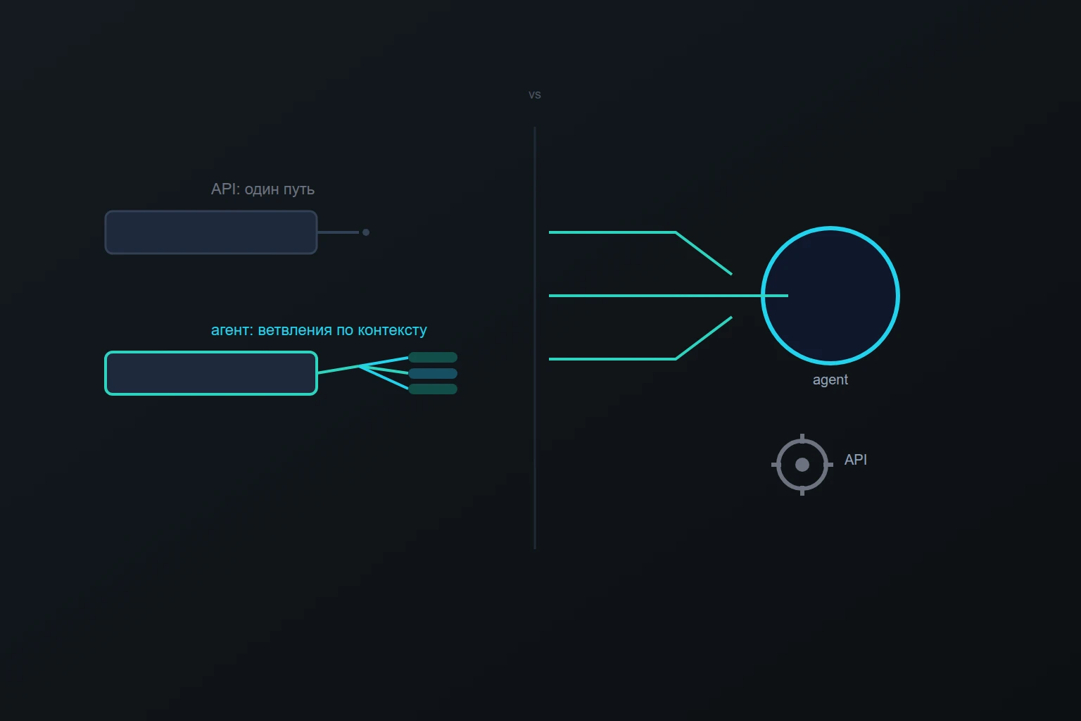 Иллюстрация к материалу: AI-агент или API: когда задача вообще оправдывает агента