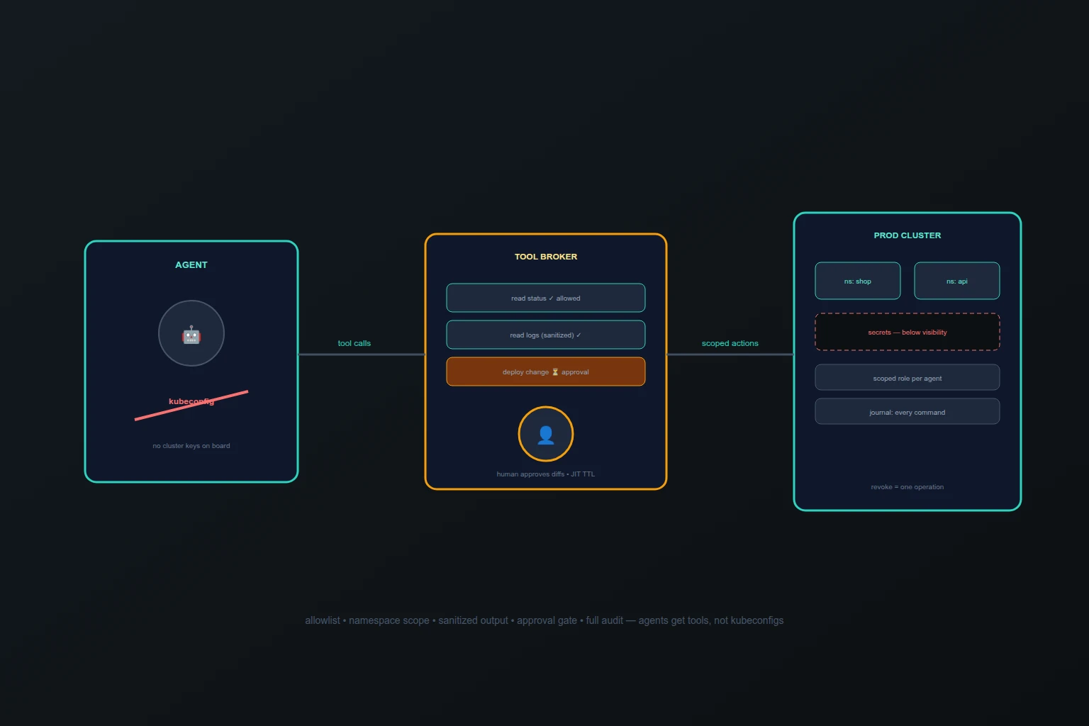 Иллюстрация к материалу: Доступ AI-агента к инфраструктуре: без kubeconfig в кармане