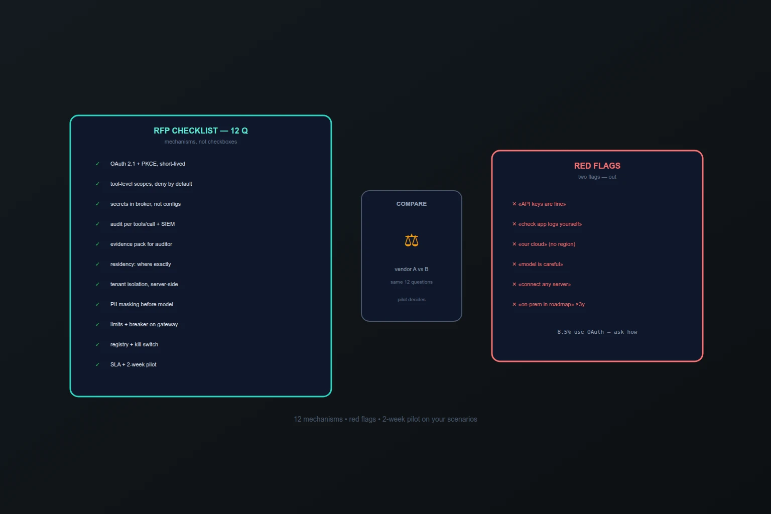 Иллюстрация к материалу: Как выбрать MCP-платформу: чек-лист для RFP в 2026 году