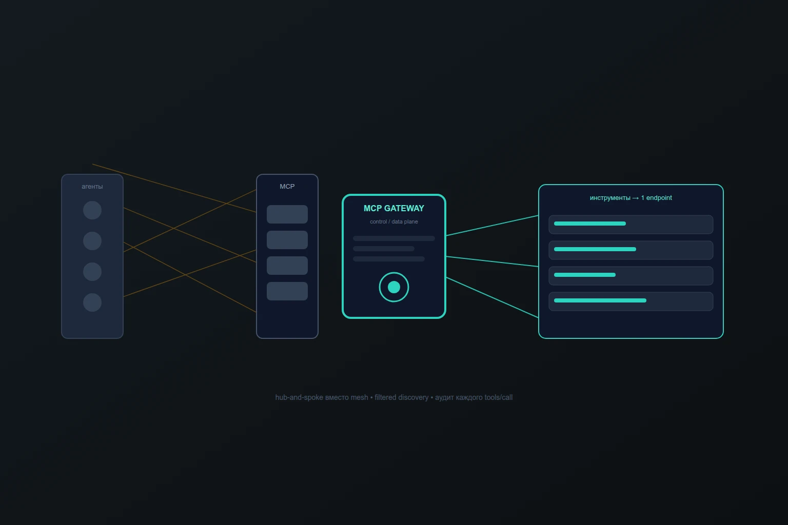 Иллюстрация к материалу: MCP-шлюз: зачем нужен gateway между AI-агентами и корпоративными инструментами