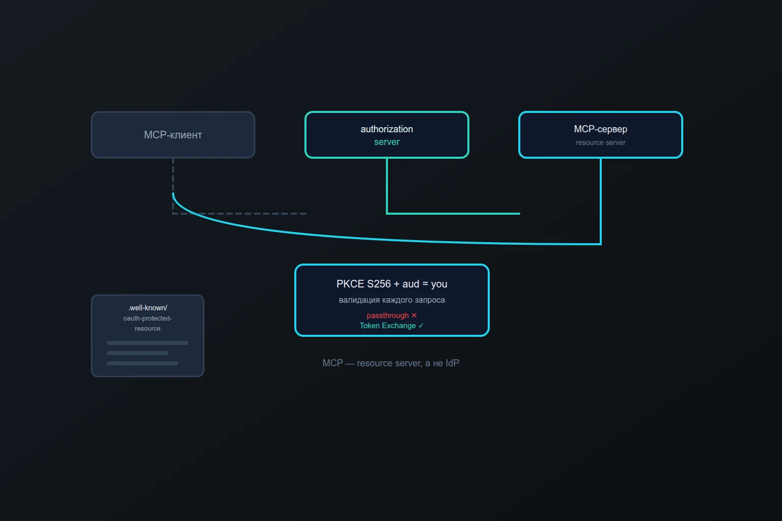 Иллюстрация к материалу: Авторизация MCP: OAuth 2.1, PKCE и как не отдать чужой токен