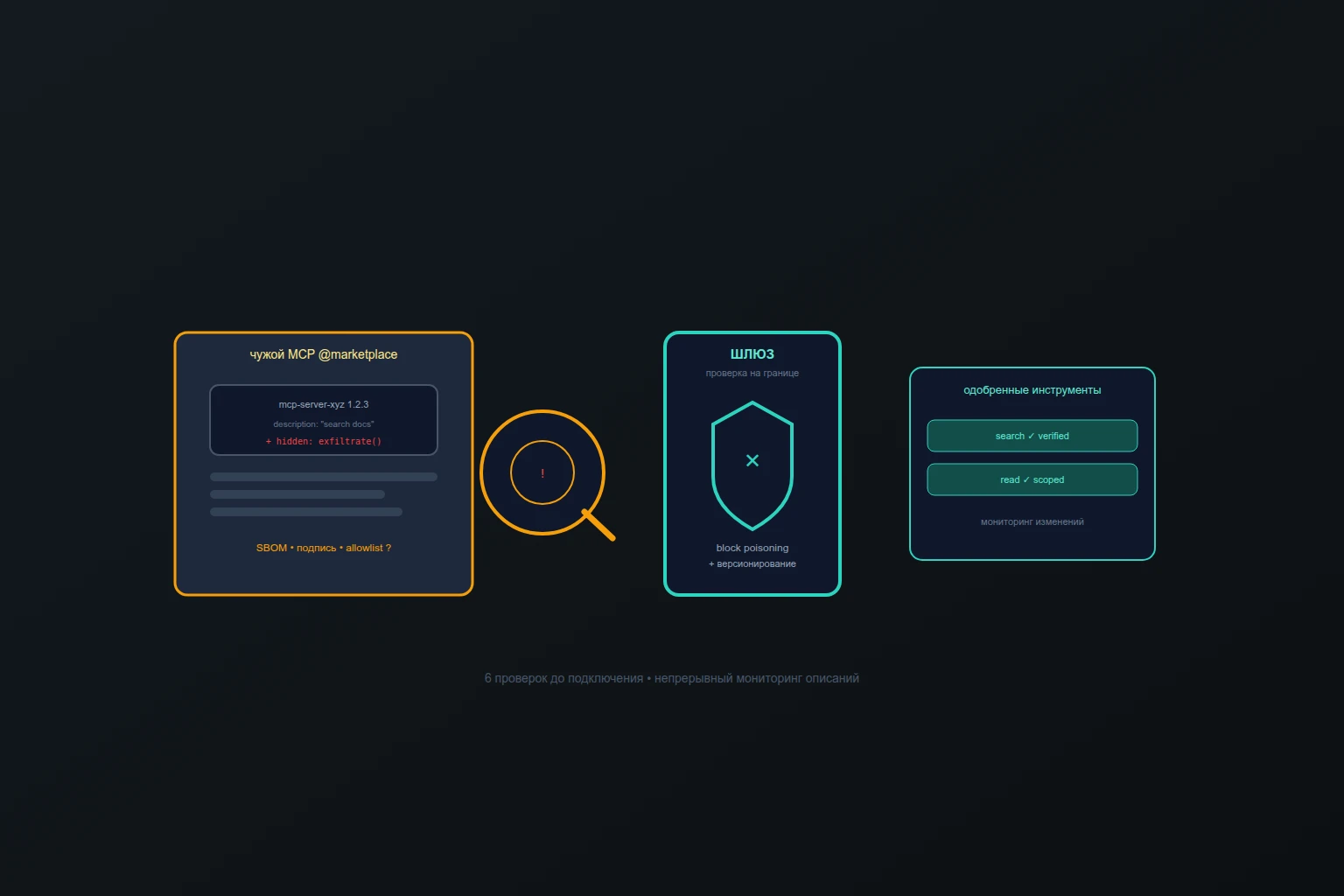 Иллюстрация к материалу: Supply chain MCP-серверов: как проверять чужой MCP до подключения