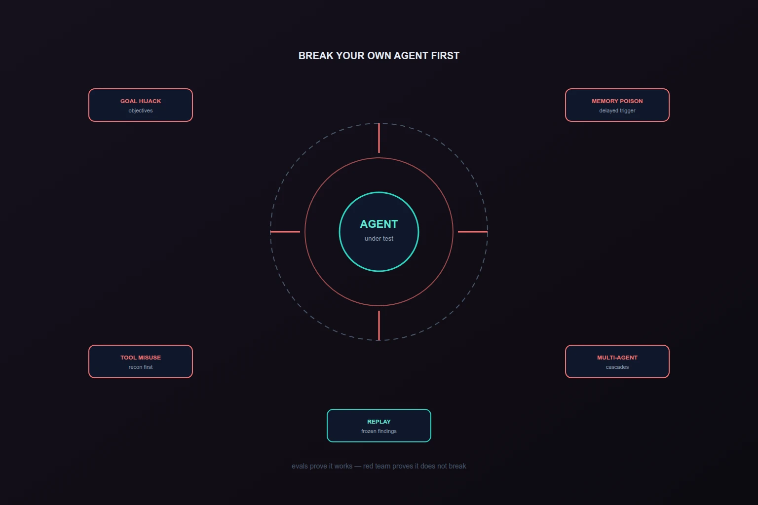 Иллюстрация к материалу: Red team для AI-агентов: как ломать своих до того, как это сделают злоумышленники