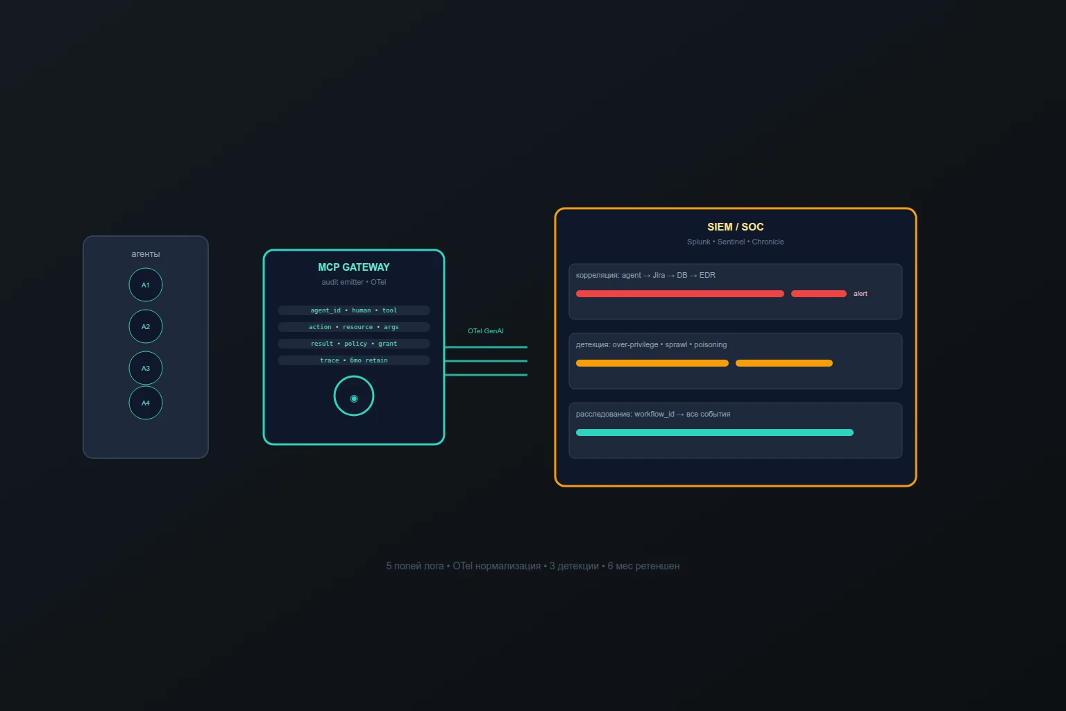 Иллюстрация к материалу: SIEM для AI-агентов: как связать аудит агентов с SOC