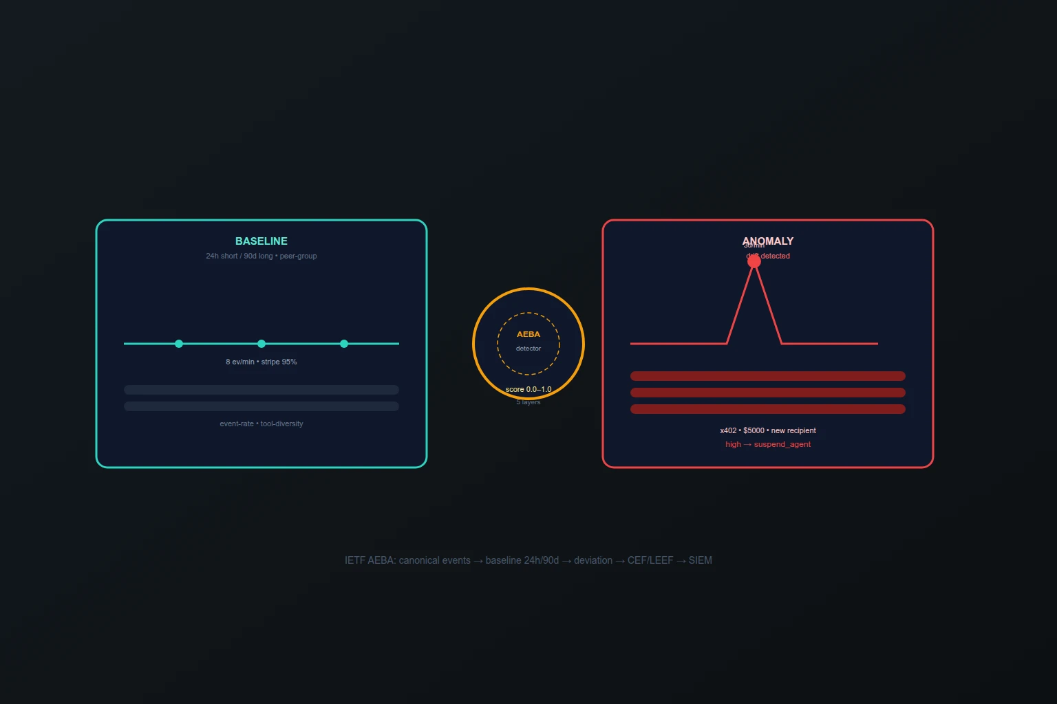 Иллюстрация к материалу: UEBA для AI-агентов: как ловить аномалии поведения, а не только события